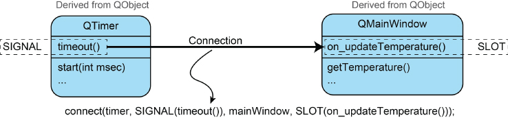 Illustration of QTimer signals and QMain Window slots, where source and destination are objects of classes that are derived from the QObject class.