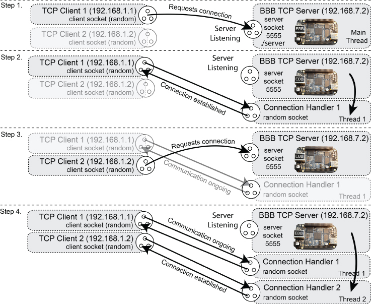Illustration of the four steps that must take place on a multithreaded server application on the BBB to communicate simultaneously with two individual applications.