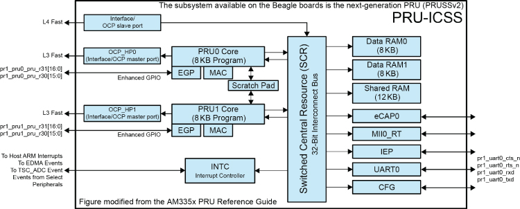 Illustration of the outline of the PRU-ICSS architecture two in dependent 32-bit RISC PRU ores (PRU0 and PRU1), each with 8 KB of program memory and 8 B of data memory.
