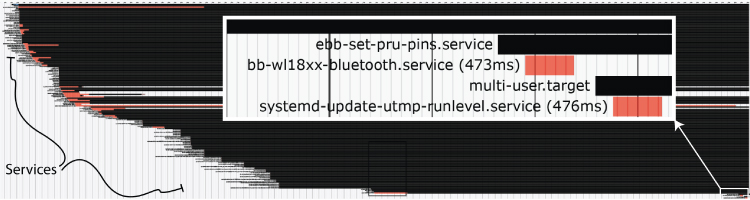 Image depicting the output of the systemd analyze plot command with the ebb-set-pru-pins.service enhanced.