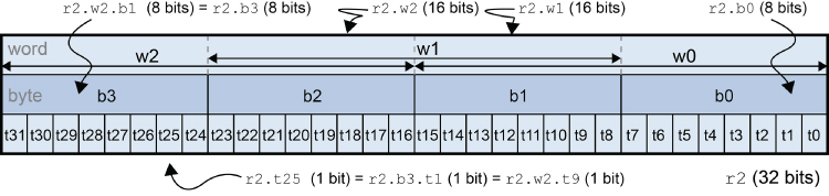 Illustration of the PRU register bit field notation for 32-bit variables.
