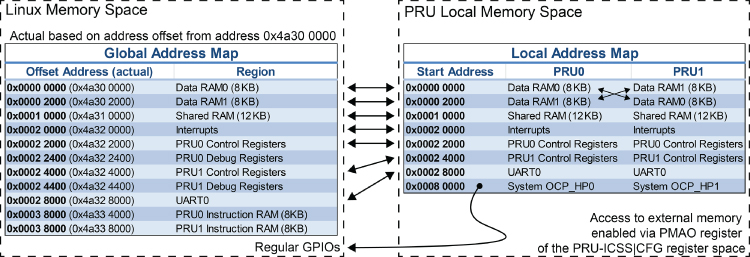 Illustration of the PRU-ICSS memory address mappings, mapped to a global address space on the Linux host.