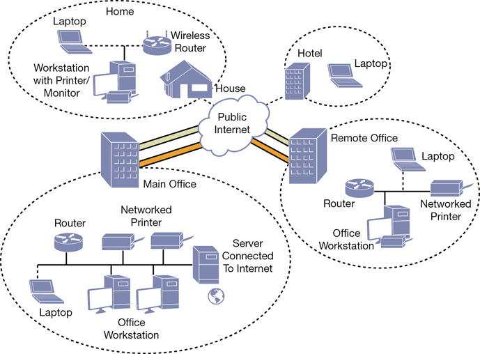 An illustration shows a collection of different locations: a main office, a remote office, a home office, and a hotel. VPN connections join these locations through the public Internet.