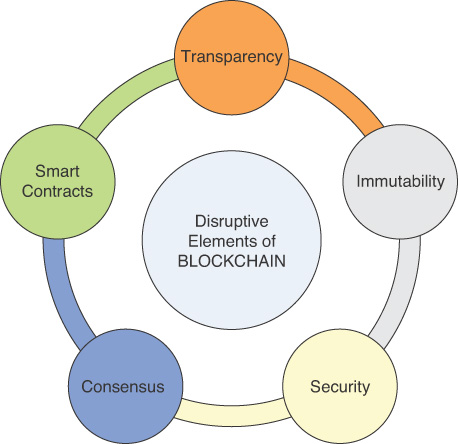 An illustration representing the five disruptive elements of blockchain technology.