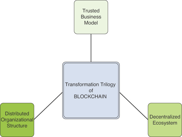 An illustration depicts the blockchain transformation trilogy.