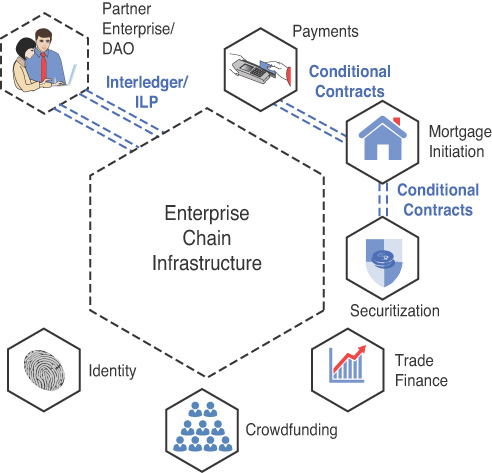 An illustration shows the elements of an enterprise blockchain.