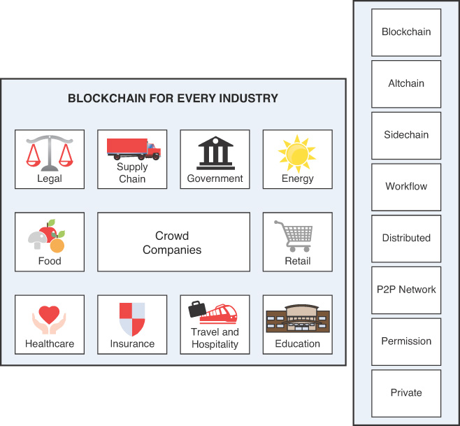An illustration shows the types of blockchain and industry use cases.