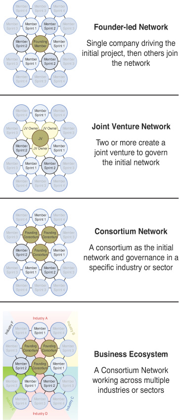 Four figures show the four types of business models for blockchain networks.