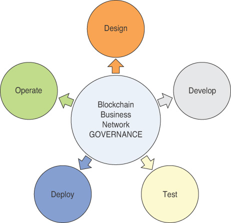 An illustration depicts the governance across a blockchain-based business network.