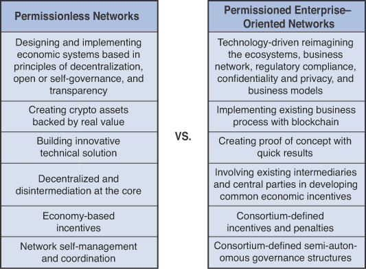 A figure shows the differences between permissionless networks and permissioned enterprise-oriented networks.