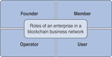 An illustration shows the roles of an enterprise in a blockchain network. The roles are founder, member, operator, and user.