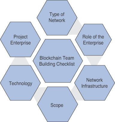 A figure shows the blockchain team building checklist. The checklist includes the following items: project enterprise, type of network, role of the enterprise, network infrastructure, scope, and technology.