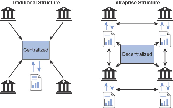 Two figures representing the traditional structure and intraprise structure.