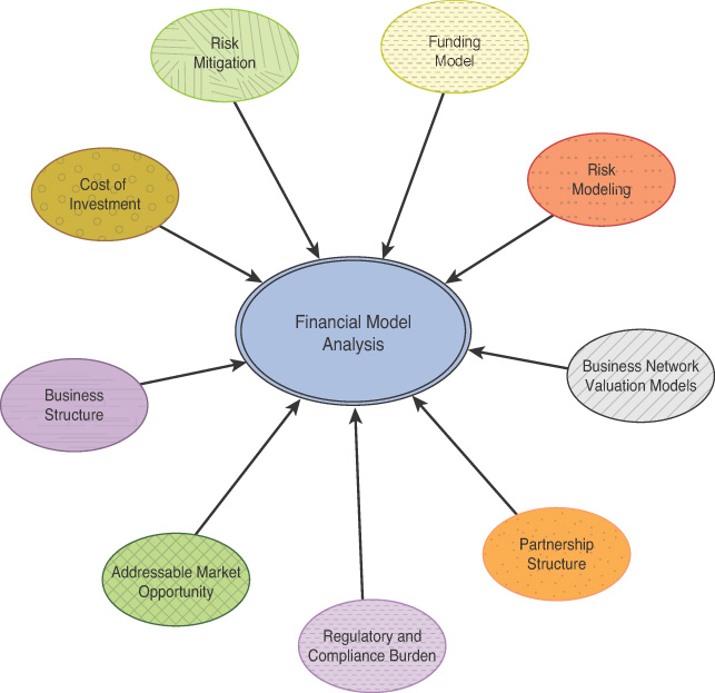 An illustration showing the key elements of financial model analysis.