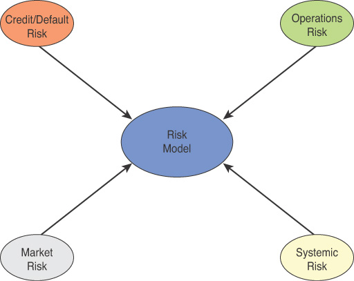 A figure shows four types of risk in a risk model for a blockchain network.