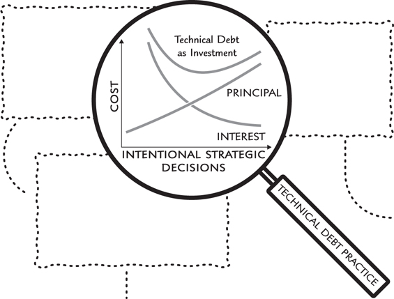 A figure of a magnifying glass labeled "Technical Debt Practice" magnifies a graph which shows the trend of cost by intentional strategic decisions. This represents Technical debt is not synonymous with bad quality.