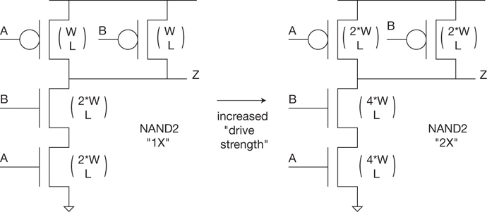 Comparison of the circuits of a NAND2 1X and a NAND2 2X.
