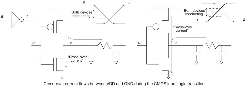 Cross-over current during the CMOS input logic transition.