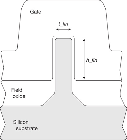 A cross-section of the finFET is shown. The bottom-most layer is silicon substrate. The next layer above the silicon substrate is field oxide. Above this is the drain (fin), over which is the gate. The height of the fin is h_fin and the width of the fin is t_fin.
