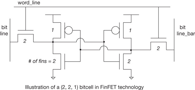 Illustration of a (2, 2, 1) bitcell in FinFET technology.