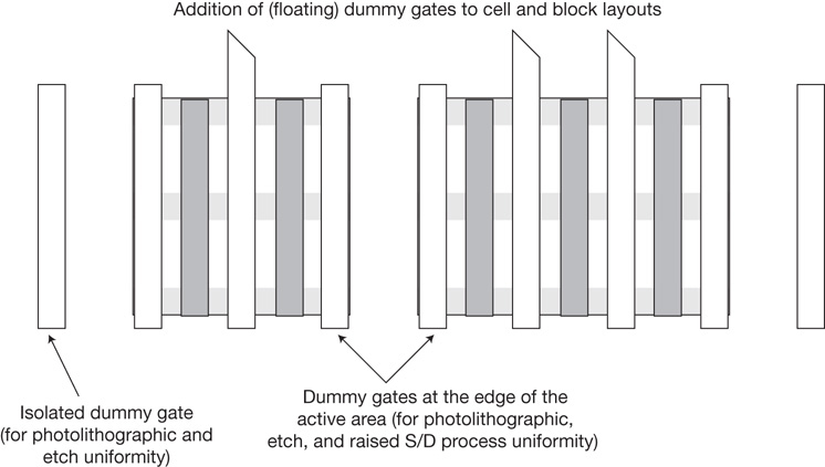 A figure outlines the addition of dummy gates on finFET device layouts.