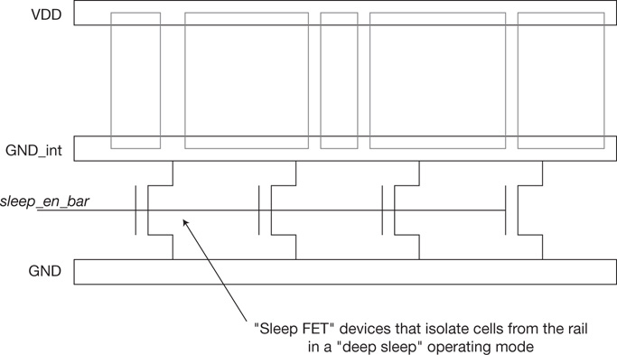 An illustration of deep sleep operating mode implemented with sleep FET devices.