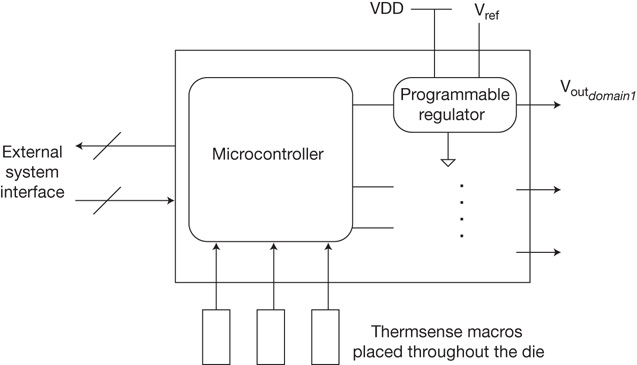 A figure shows the on-chip power management architecture.