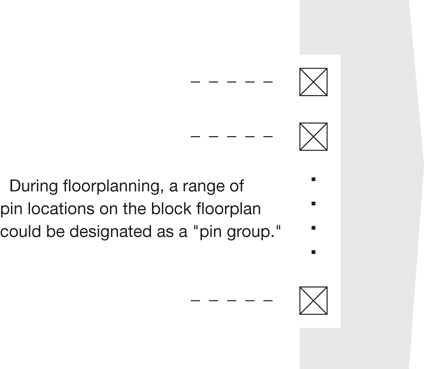 During floorplanning, a range of pin locations on the block floorplan could be designated as a "pin group."