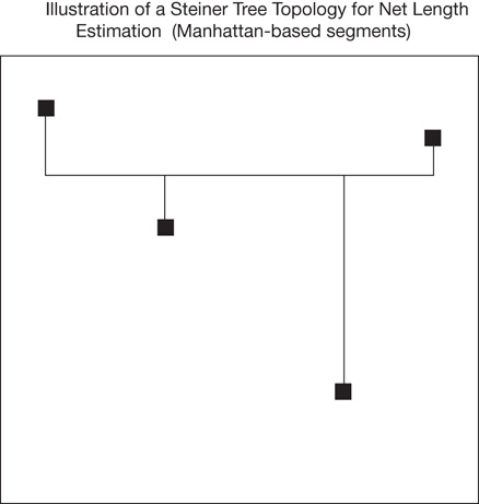 Illustration of a Steiner tree topology for net length estimation (Manhattan-based segments) is shown. A straight line is represented with two pins on the top at either end, and two pins below the line at the center (at different lengths).