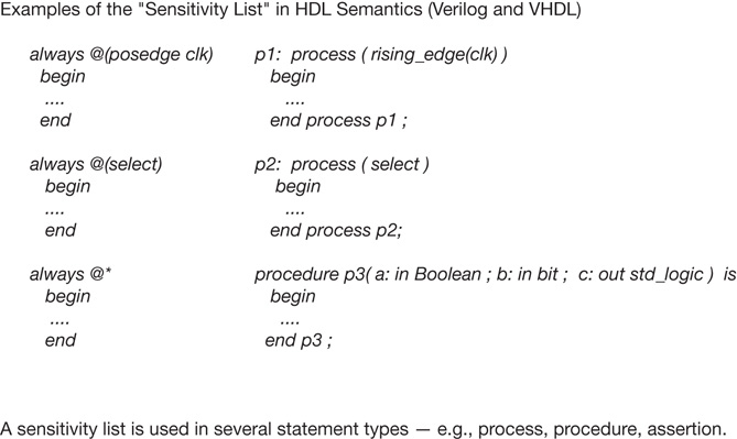 An HDL model snippet depicts the sensitivity list.
