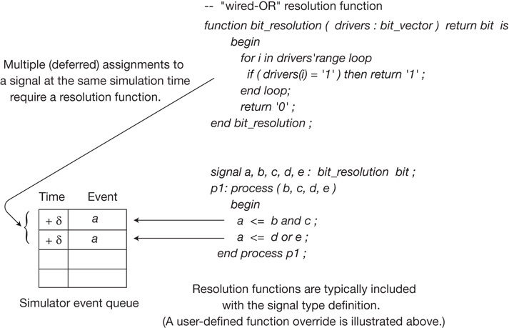 A figure shows a wired-OR resolution function description in VHDL.