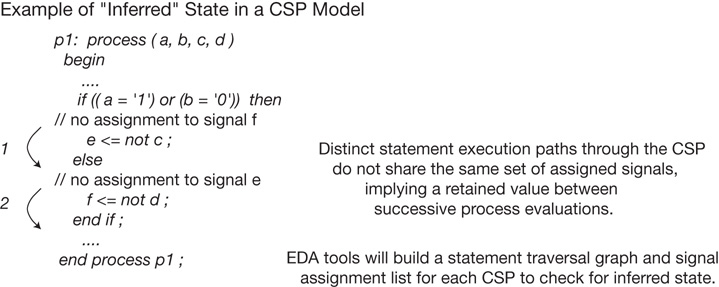 An example of Inferred state in a CSP model is shown.
