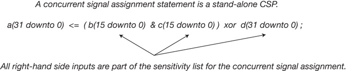 A figure shows the VHDL semantics. An expression reads, a(31 downto 0) <= ( b(15 downto 0) & c(15 downto 0) ) xor d(31 downto 0) ; Here, the right-hand side inputs are part of the sensitivity list for the concurrent signal assignment.