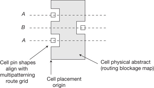 A figure shows the cell physical abstract and the locations of the cell pins. Two notches (A) representing the cell pins are present along the left edge of the cell area. Third notch (B) is present along the right edge between the two notches. The cell pin shapes align with multi-patterning route grid.