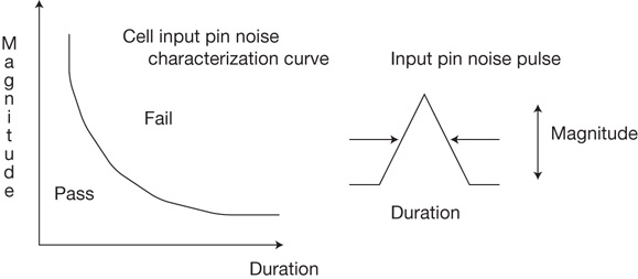 A graph shows the cell input pin noise characterization curve.