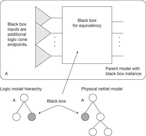 A figure depicts black box in logical model and physical model.