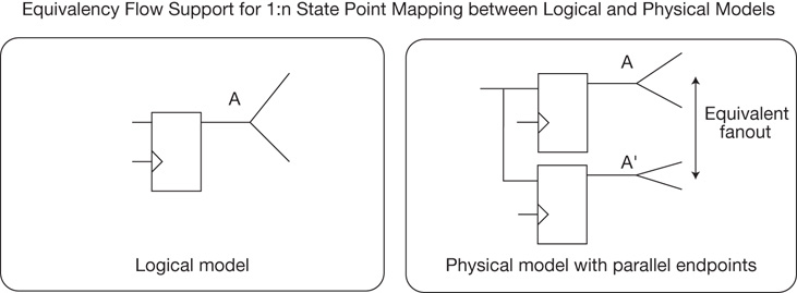 A figure compares logical model and physical model.