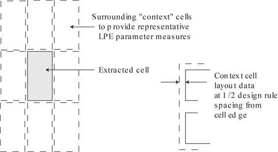 An illustration represents an extracted cell surrounded by context cells to provide representative LPE parameter measures. The spacing between the context cell layout and the cell edge is one-half design rule.