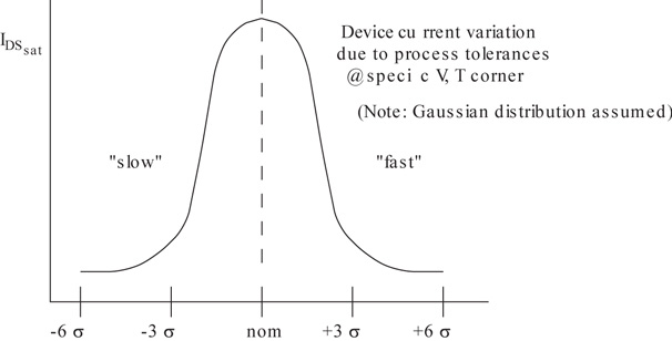 A graph compares device current with process tolerances.
