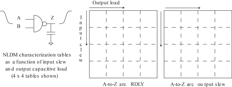 An illustration depicts about arc delay and output pin slew using Non-Linear Delay Model (NLDM) tables.
