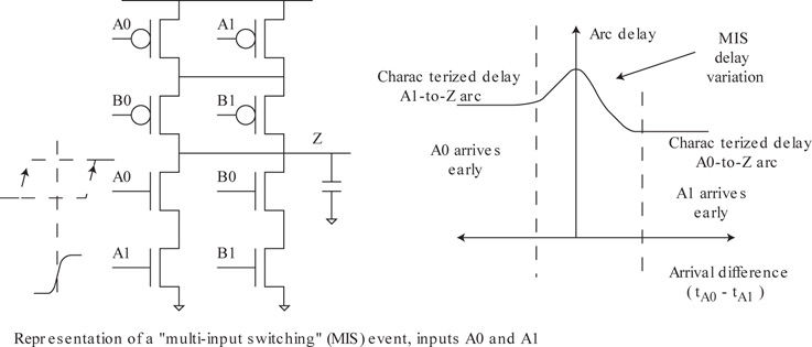 A circuit diagram and a graph depicts the multi-input switching event and the potential delay calculation