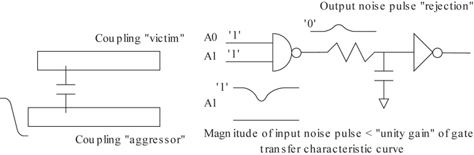 A figure illustrates the propagation of pin noise transient from the cell input to the cell output.