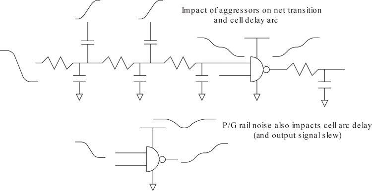The impact of aggressors and P/G rail noise on cell arc delay is illustrated.