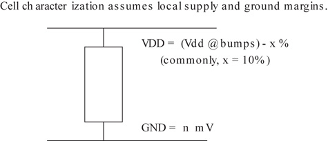 Cell characterization shows a block present across a VDD line and the GND line. This assumes local supply and ground margins. VDD equals Vdd at bumps minus x percent (commonly, x equals 10 percent). GND equals n millivolts.