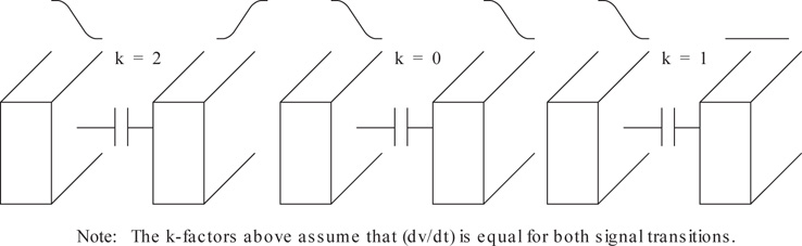 A figure shows the parasitic extraction coupling capacitances between interconnects. Each capacitance has a k-factor multiplier as follows: (from left to right) k equals 2, k equals 0, and k equals 1.