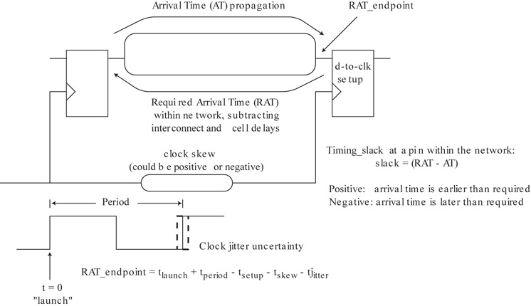 A figure explains the concept of timing slack.