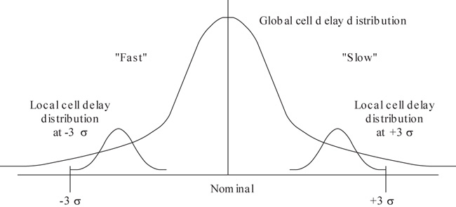 Global and local device cell delay distributions due to fabrication variation.
