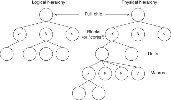 Logical and physical hierarchical models are explained.
