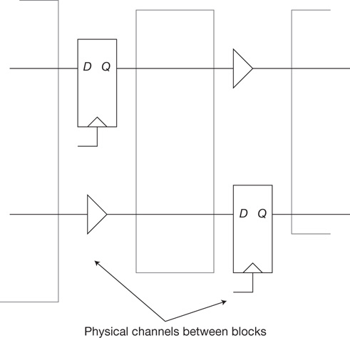 Physical channels between blocks.