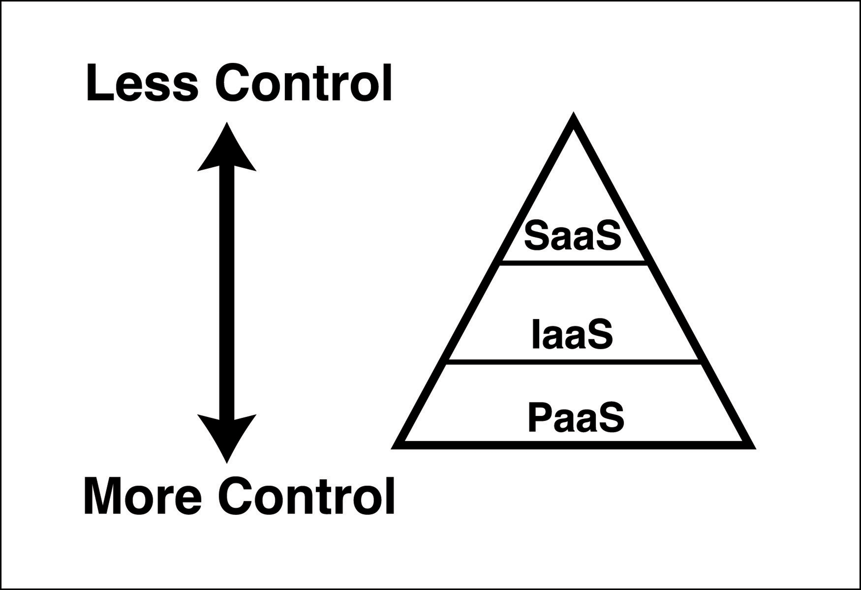 The cloud pyramid shows the relationship between service types and the amount of control a user has.